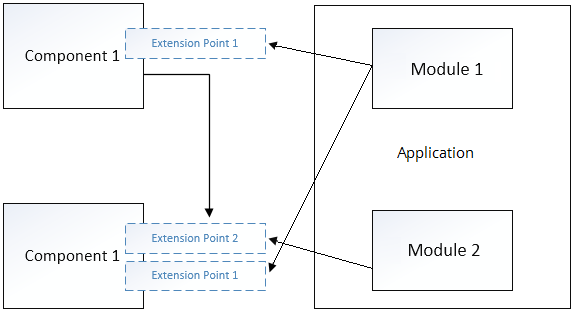 Component model